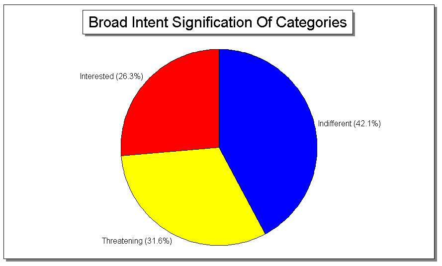 Broad Classification Of Tactical Intent